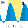 Fort McAllister tide chart for Tuesday, March 3, 2026