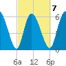 Fort McAllister tide chart for Saturday, March 7, 2026