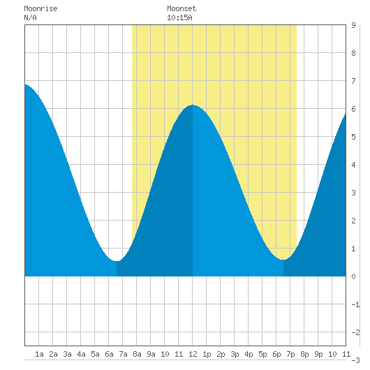 Fort McAllister tide chart for Sunday, March 8, 2026