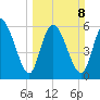 Fort McAllister tide chart for Sunday, March 8, 2026