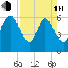 Fort McAllister tide chart for Friday, April 10, 2026