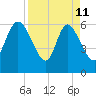 Fort McAllister tide chart for Saturday, April 11, 2026