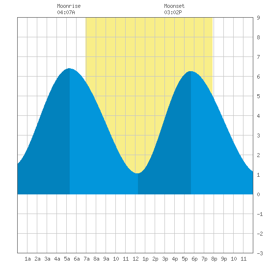 Fort McAllister tide chart for Sunday, April 12, 2026