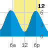 Fort McAllister tide chart for Sunday, April 12, 2026