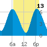 Fort McAllister tide chart for Monday, April 13, 2026