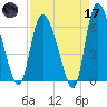 Fort McAllister tide chart for Friday, April 17, 2026