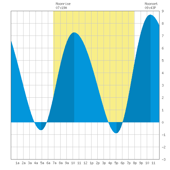 Fort McAllister tide chart for Saturday, April 18, 2026