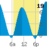 Fort McAllister tide chart for Sunday, April 19, 2026