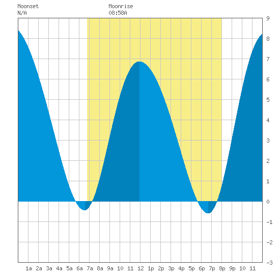 Fort McAllister tide chart for Monday, April 20, 2026