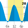 Fort McAllister tide chart for Monday, April 20, 2026