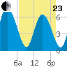Fort McAllister tide chart for Thursday, April 23, 2026