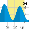 Fort McAllister tide chart for Friday, April 24, 2026