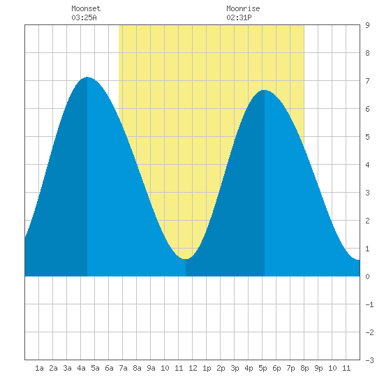 Fort McAllister tide chart for Saturday, April 25, 2026