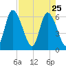 Fort McAllister tide chart for Saturday, April 25, 2026