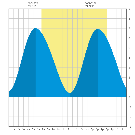 Fort McAllister tide chart for Sunday, April 26, 2026
