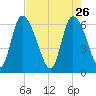 Fort McAllister tide chart for Sunday, April 26, 2026