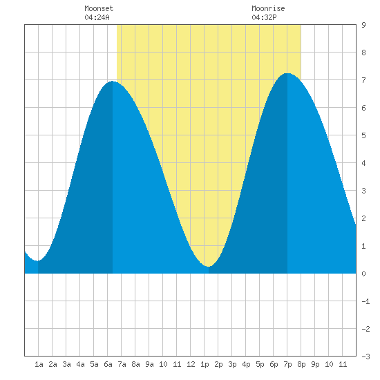 Fort McAllister tide chart for Monday, April 27, 2026