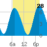 Fort McAllister tide chart for Tuesday, April 28, 2026