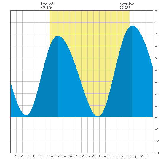 Fort McAllister tide chart for Wednesday, April 29, 2026