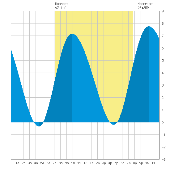 Fort McAllister tide chart for Thursday, April 2, 2026