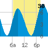 Fort McAllister tide chart for Thursday, April 30, 2026