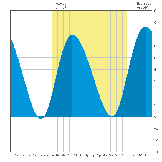 Fort McAllister tide chart for Friday, April 3, 2026