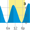 Fort McAllister tide chart for Friday, April 3, 2026