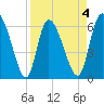 Fort McAllister tide chart for Saturday, April 4, 2026