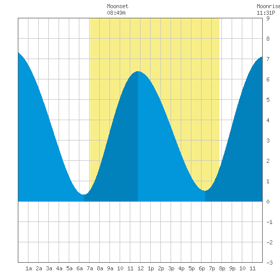 Fort McAllister tide chart for Sunday, April 5, 2026