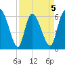 Fort McAllister tide chart for Sunday, April 5, 2026