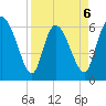 Fort McAllister tide chart for Monday, April 6, 2026