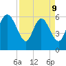 Fort McAllister tide chart for Thursday, April 9, 2026