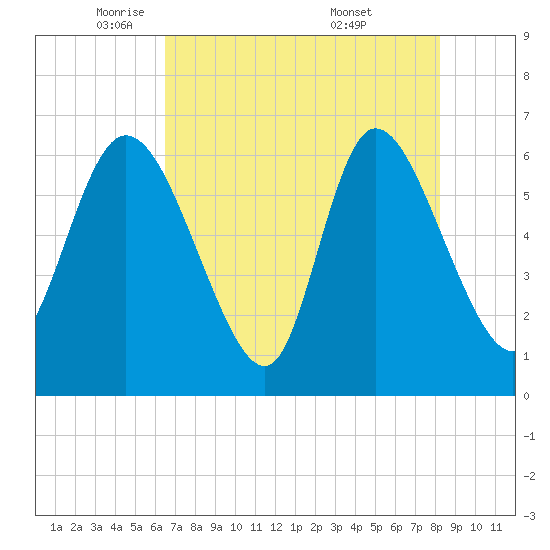 Fort McAllister tide chart for Monday, May 11, 2026