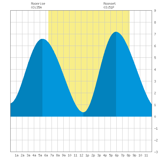 Fort McAllister tide chart for Tuesday, May 12, 2026