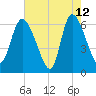 Fort McAllister tide chart for Tuesday, May 12, 2026