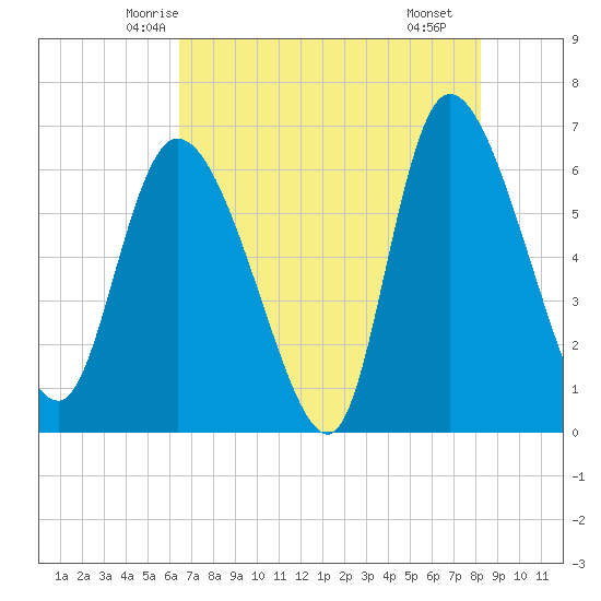 Fort McAllister tide chart for Wednesday, May 13, 2026