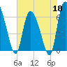 Fort McAllister tide chart for Monday, May 18, 2026
