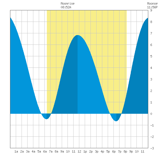Fort McAllister tide chart for Tuesday, May 19, 2026