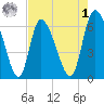 Fort McAllister tide chart for Friday, May 1, 2026