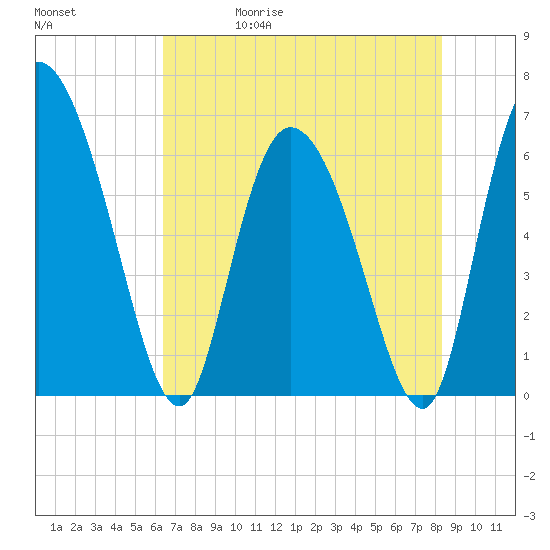 Fort McAllister tide chart for Wednesday, May 20, 2026