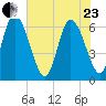 Fort McAllister tide chart for Saturday, May 23, 2026