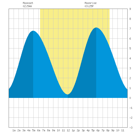 Fort McAllister tide chart for Monday, May 25, 2026