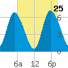 Fort McAllister tide chart for Monday, May 25, 2026