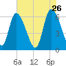 Fort McAllister tide chart for Tuesday, May 26, 2026