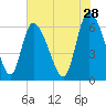 Fort McAllister tide chart for Thursday, May 28, 2026