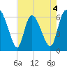 Fort McAllister tide chart for Monday, May 4, 2026