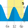 Fort McAllister tide chart for Tuesday, May 5, 2026