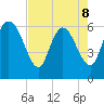 Fort McAllister tide chart for Friday, May 8, 2026