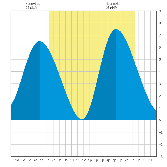 Fort McAllister tide chart for Wednesday, June 10, 2026