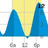 Fort McAllister tide chart for Friday, June 12, 2026